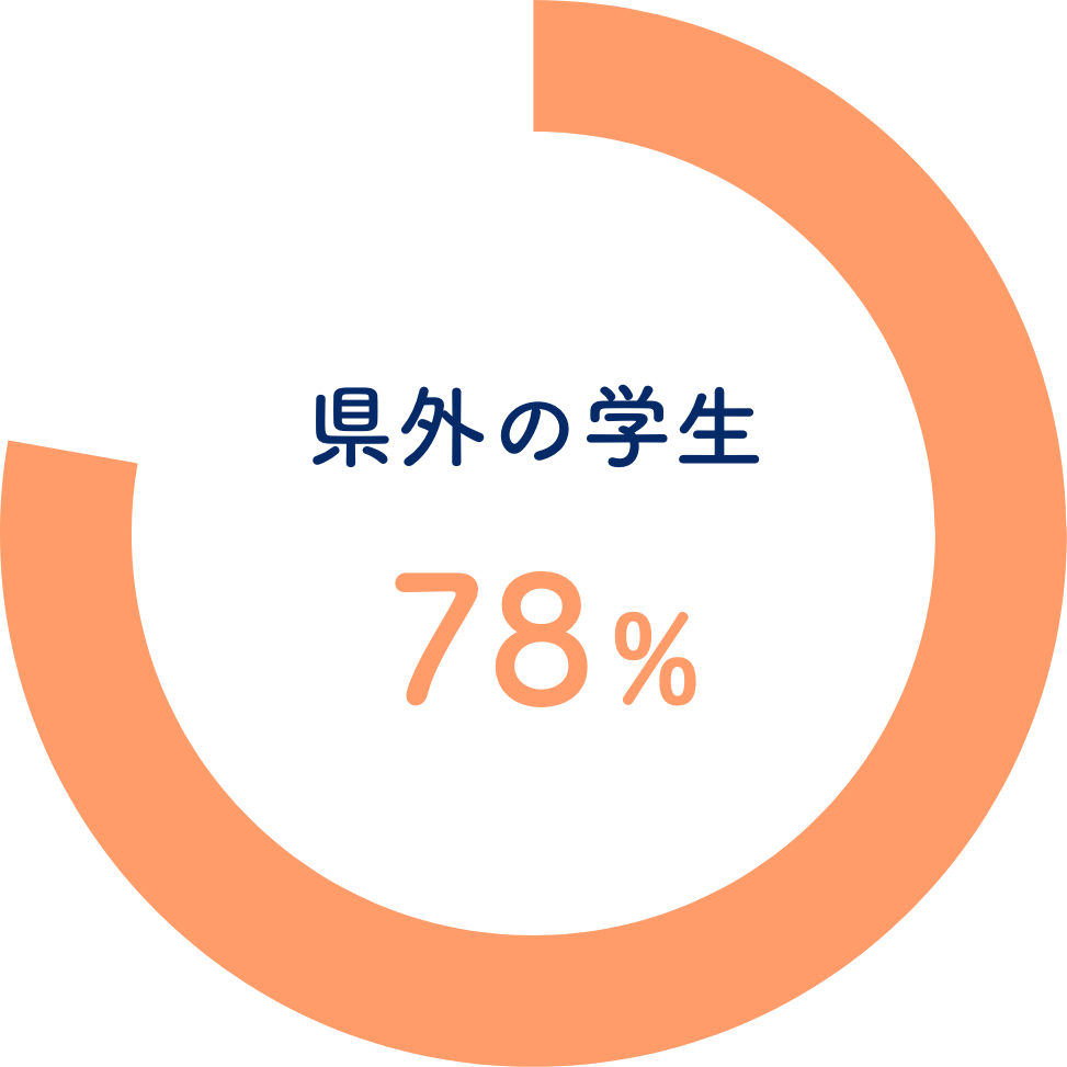 県外の学生78％
