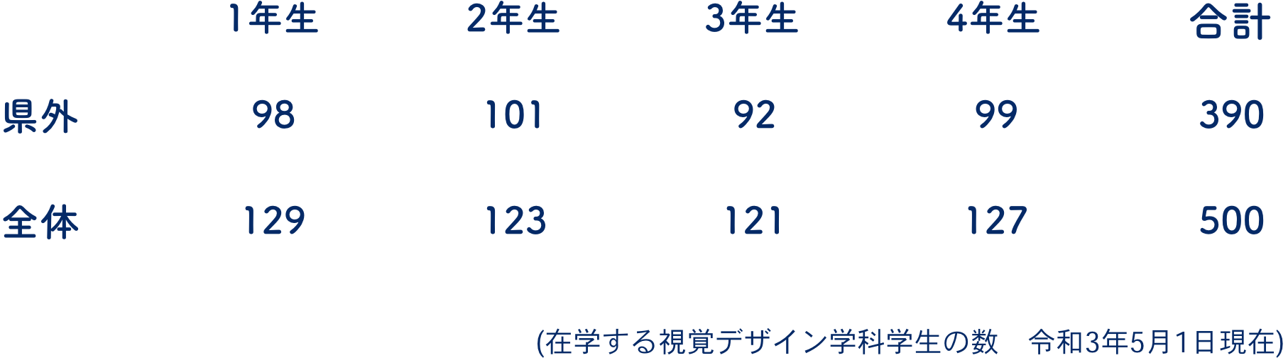 県外出身視覚デザイン学科の割合詳細